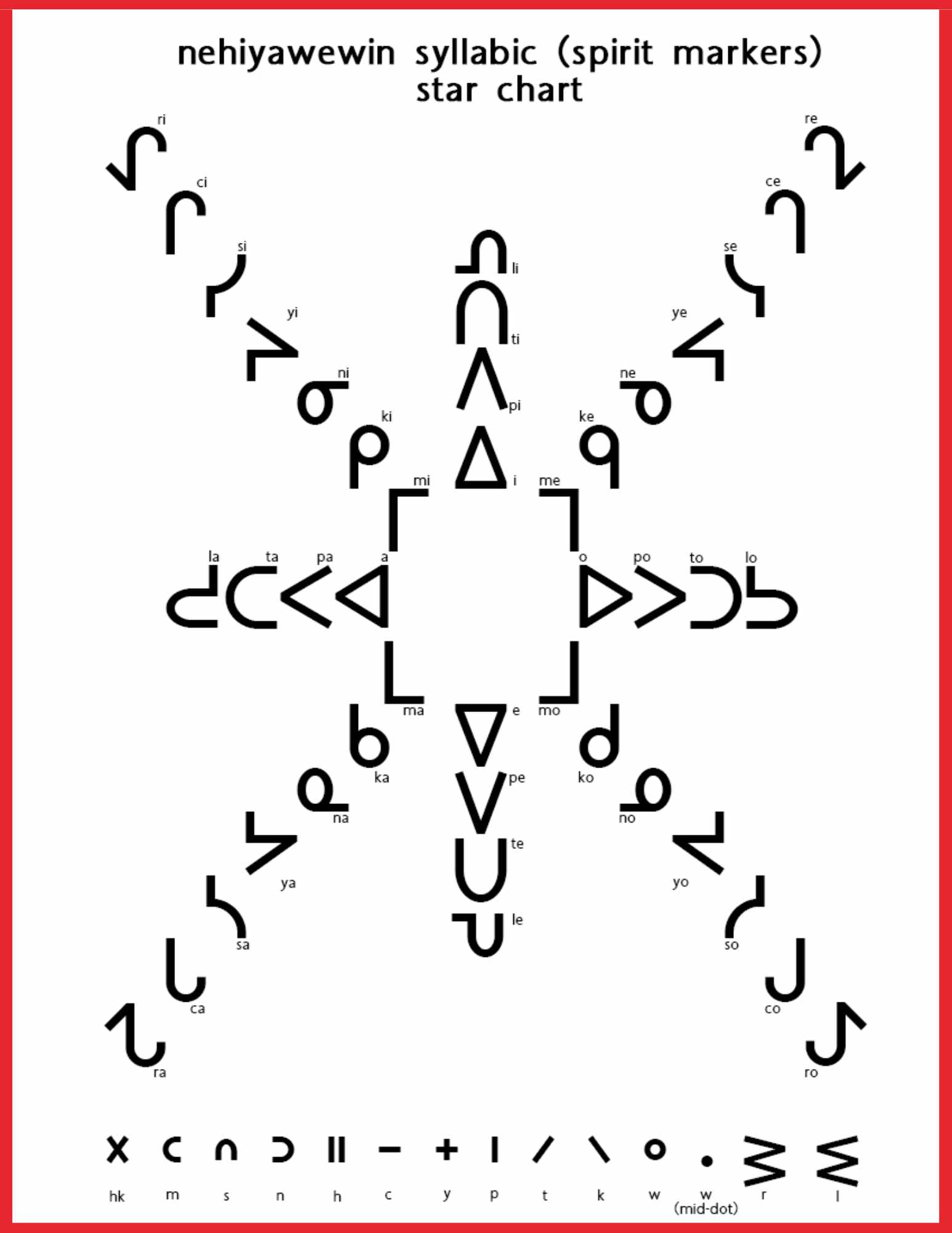 A chart in the shape of a star showing all 44 Cree Spirit Markers